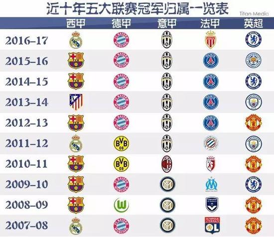 奠定了勝局